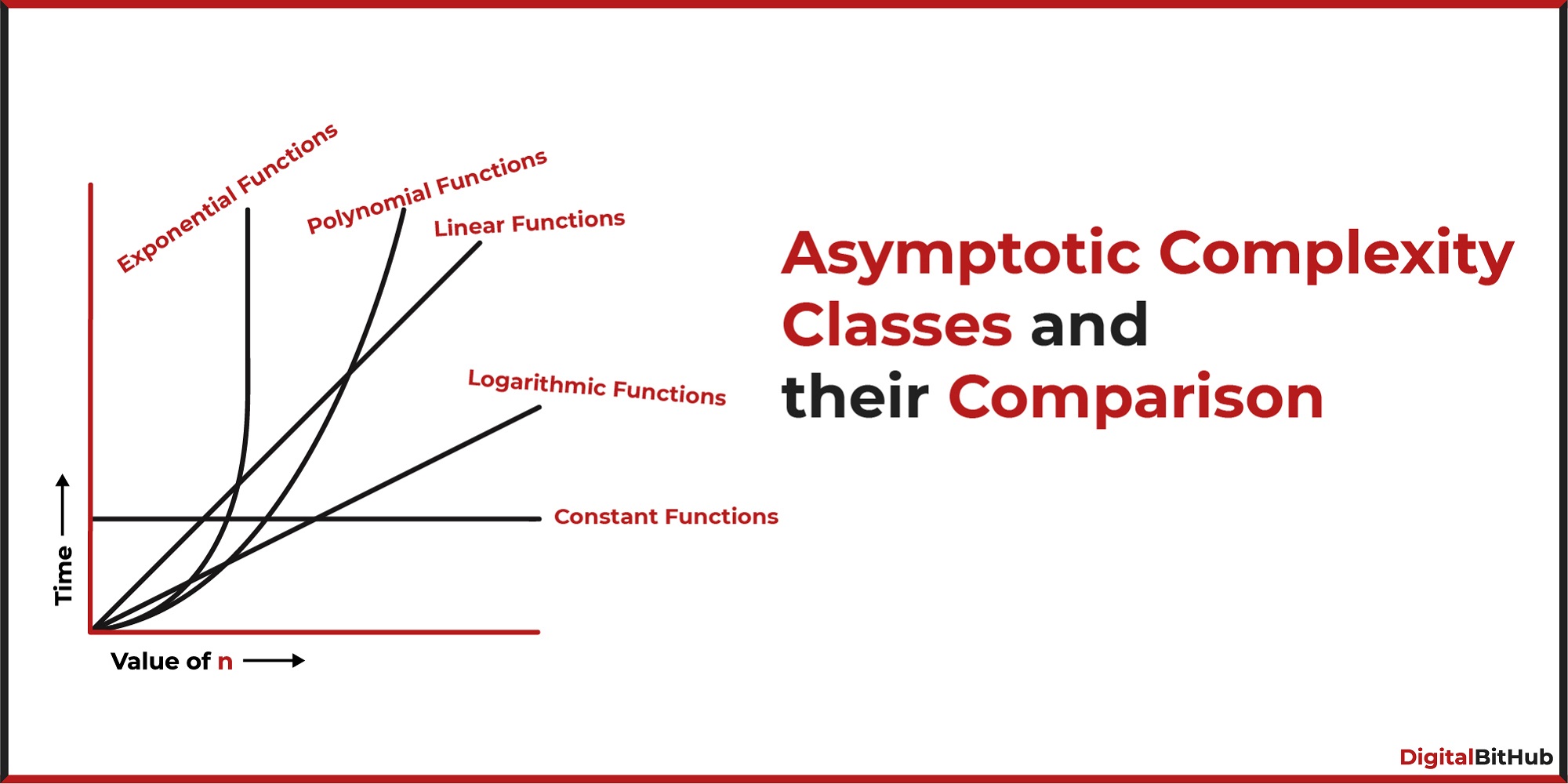 Asymptotic Complexity Classes and Comparison