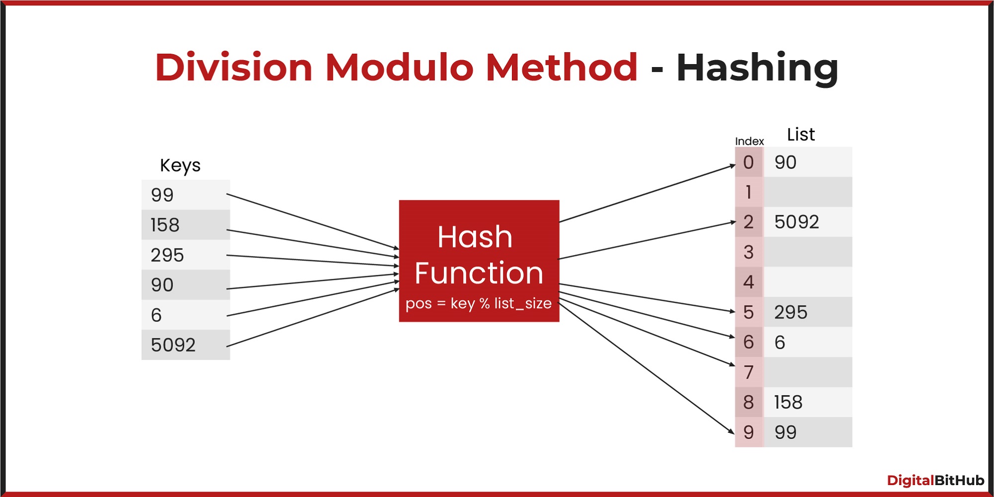 Division Modulo Method - Hashing Technique