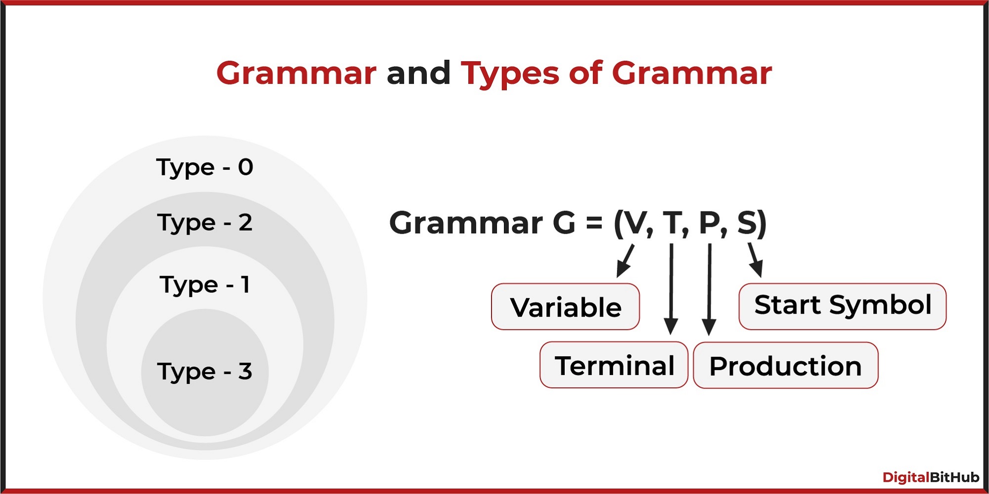 Introduction to Grammar and types of Grammar