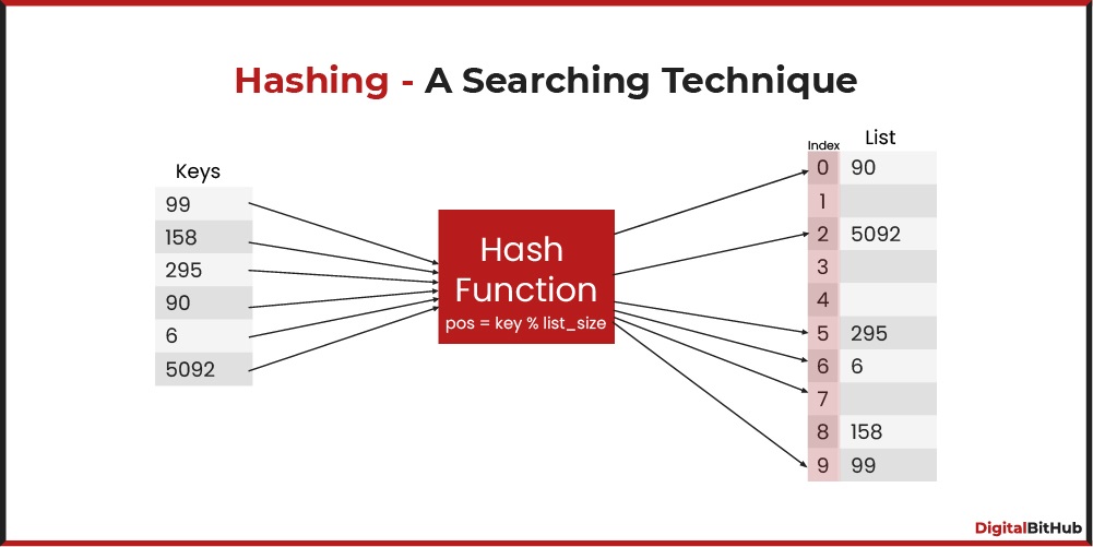 Hashing - A Searching Technique