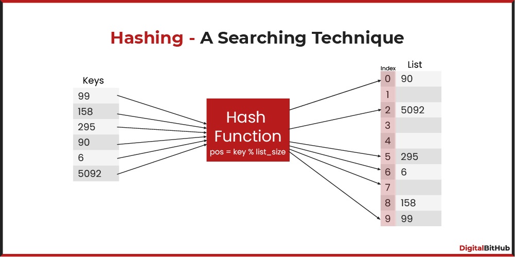 Hashing - A Searching Technique