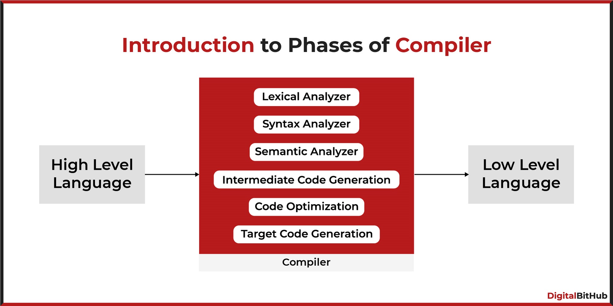Introduction to Phases of Compiler