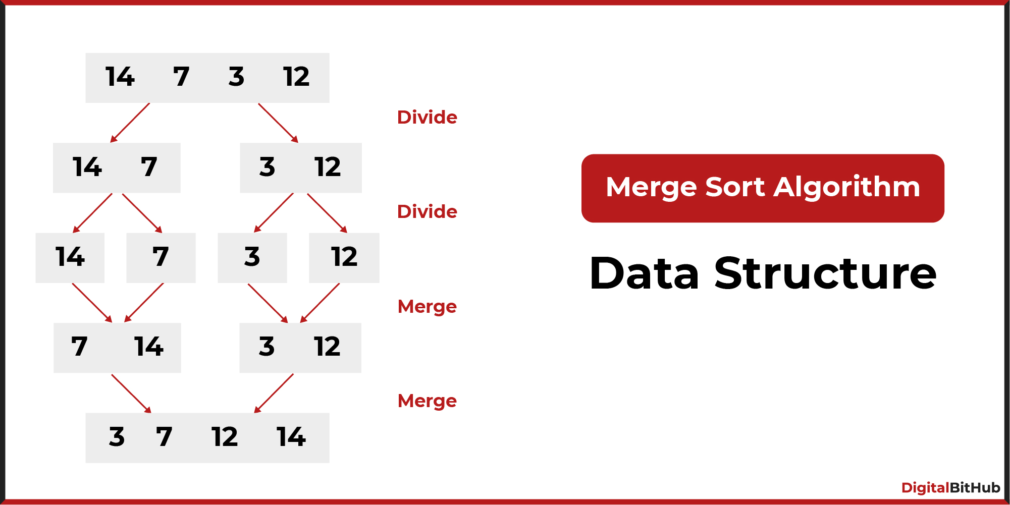 What is Merge Sort Algorithm