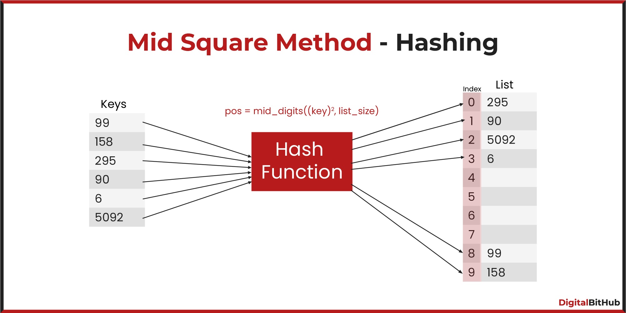 Mid Square Method - Hashing